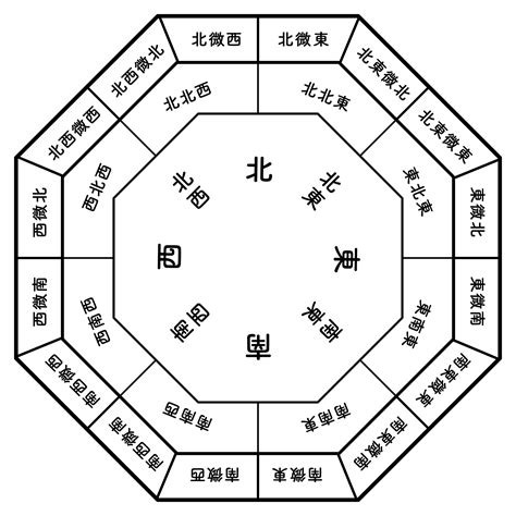 東北東 風水|風水方位：北東